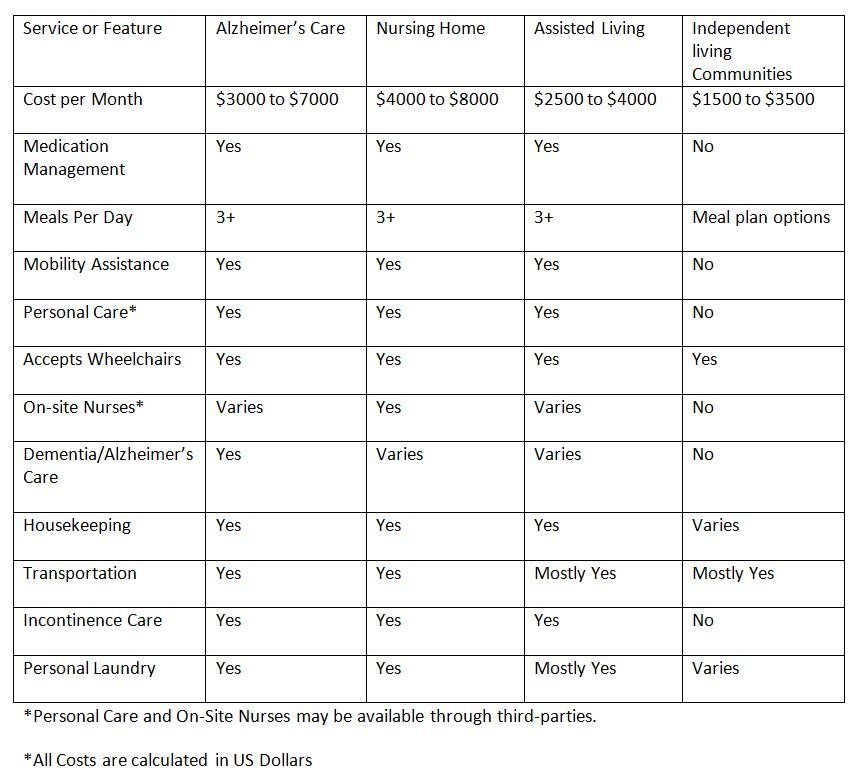 Senior Housing Options Comparison